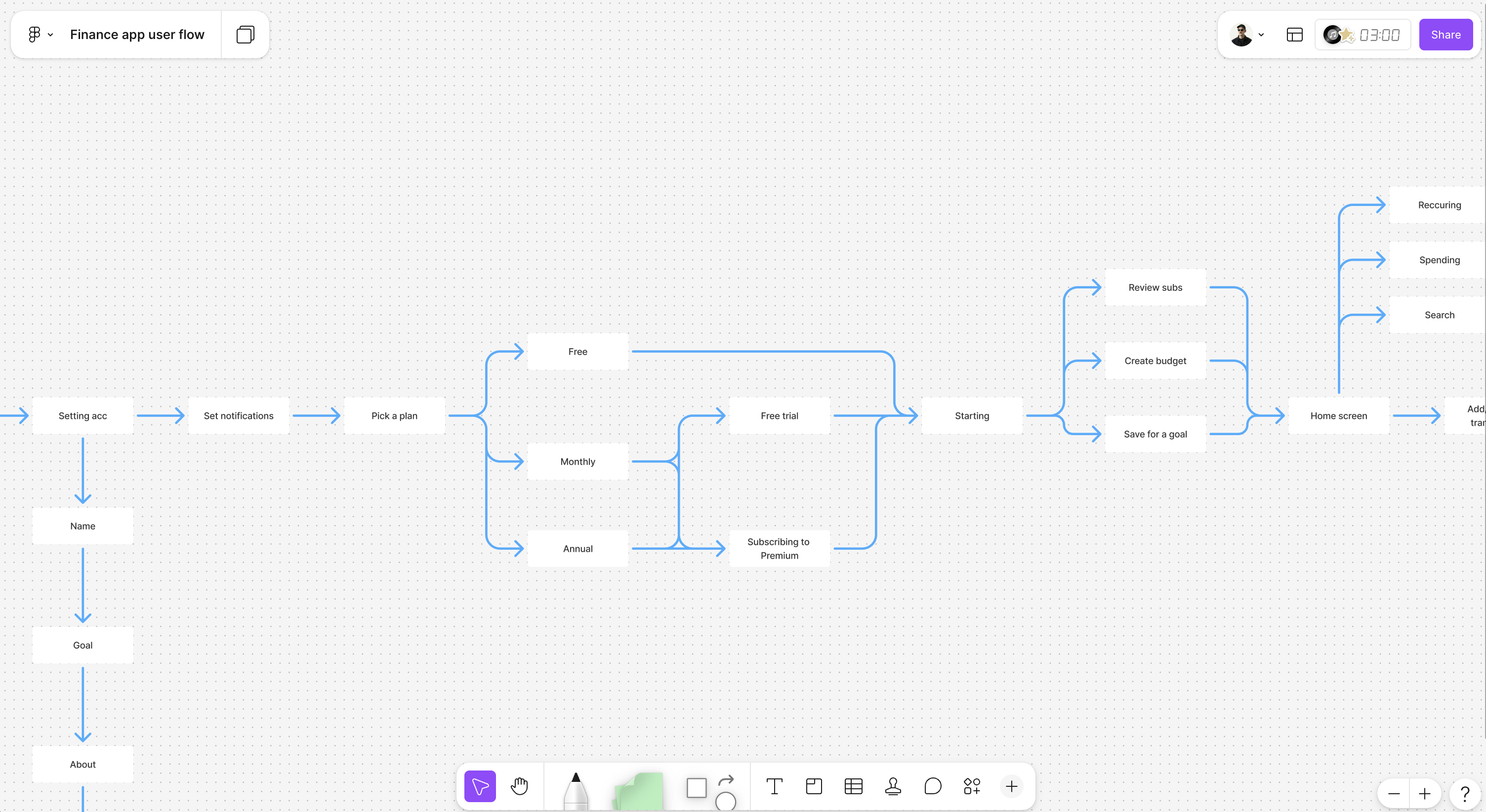 Early user flow for the personal budget app